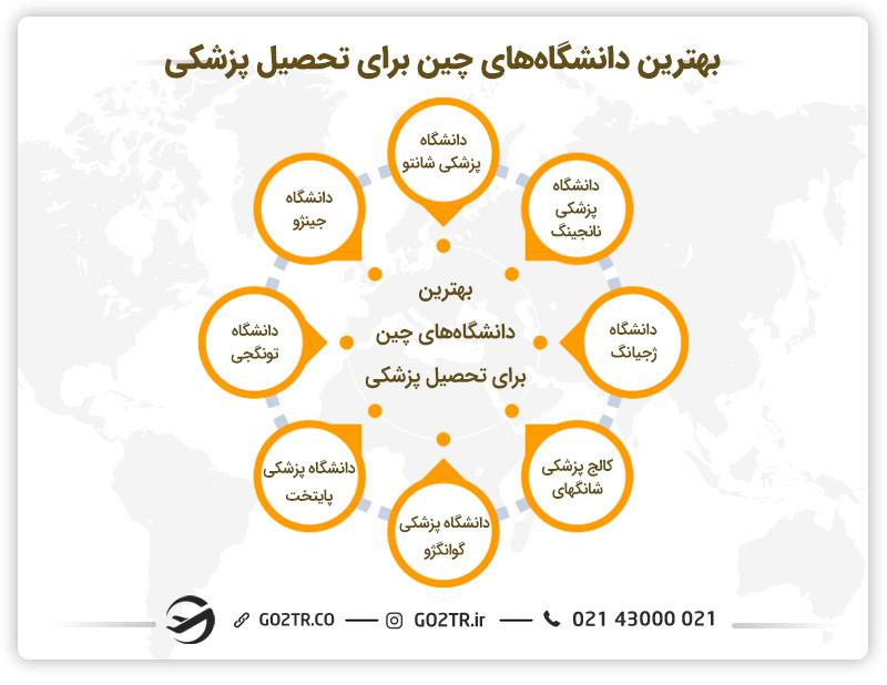 بهترین دانشگاه‌های چین برای تحصیل رشته پزشکی