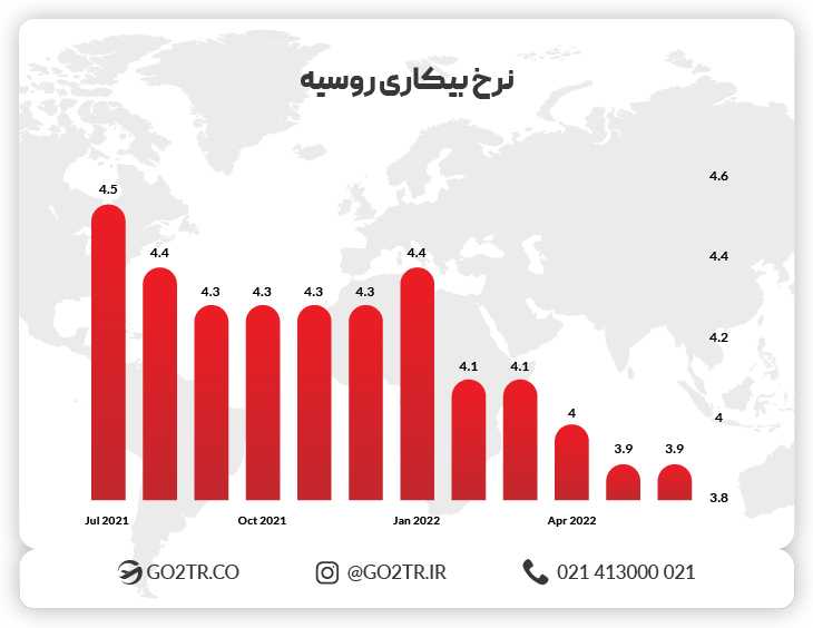نرخ بیکاری کشور روسیه