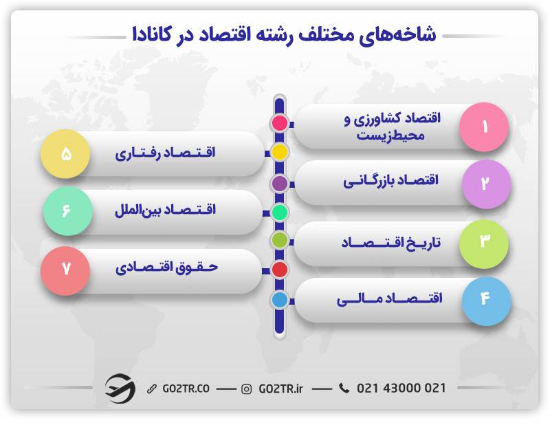 شرایط تحصیل رشته اقتصاد در کانادا
گرایش های رشته اقتصاد در کانادا
