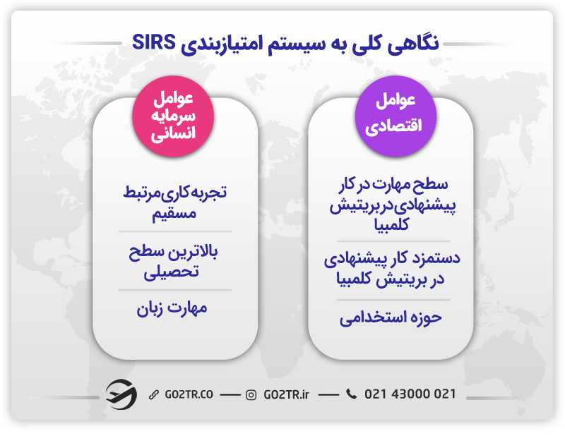 امتیاز برنامه تک پایلوت کانادا
امتیاز مهاجرت به کانادا از طریق Tech Pilot
امتیازبندی SIRS