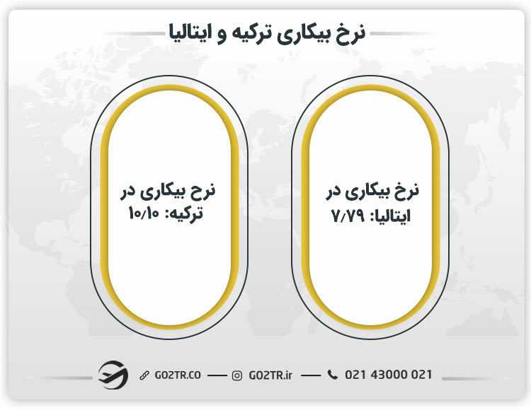 نرخ بیکاری در ترکیه و آلمان