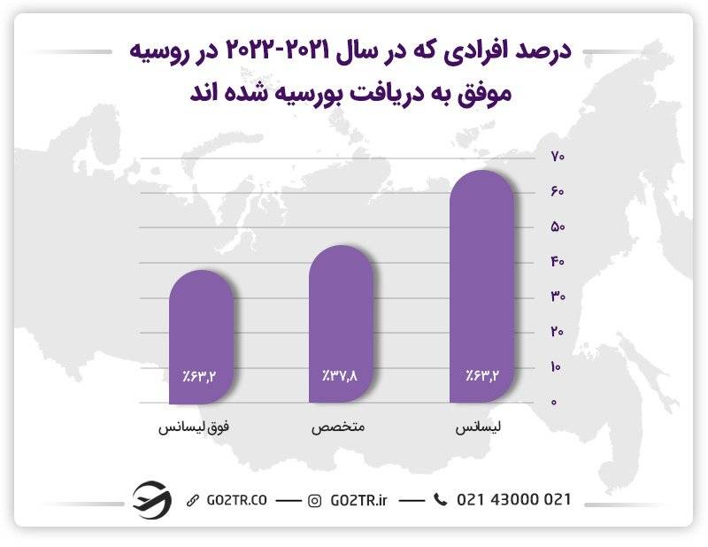 بورسیه های تحصیلی روسیه- هزینه تحصیل در روسیه