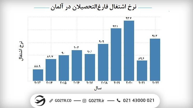 نرخ کار پس از تحصیل در آلمان