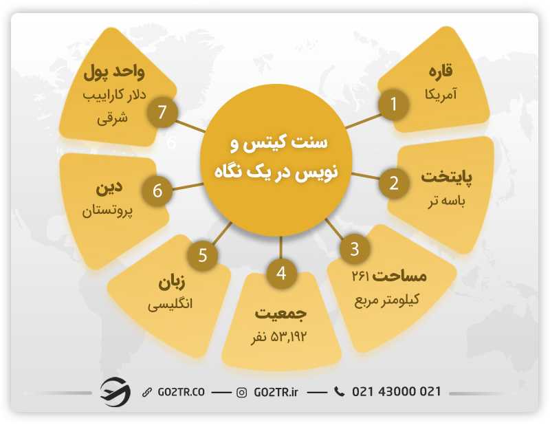شرایط زندگی در سنت کیتس و نویس
کشور سنت کیتس و نویس
