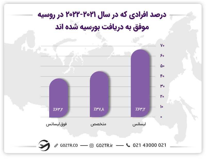 بورسیه های اعزام دانشجو به روسیه