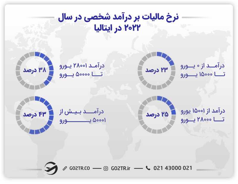 نرخ مالیات بر درآمد شخصی در سال ٢٠٢٢ در ایتالیا
