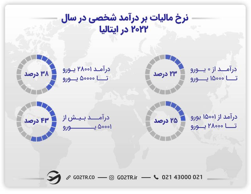 نرخ مالیات بر درآمد شخصی در سال ٢٠٢٢ در ایتالیا