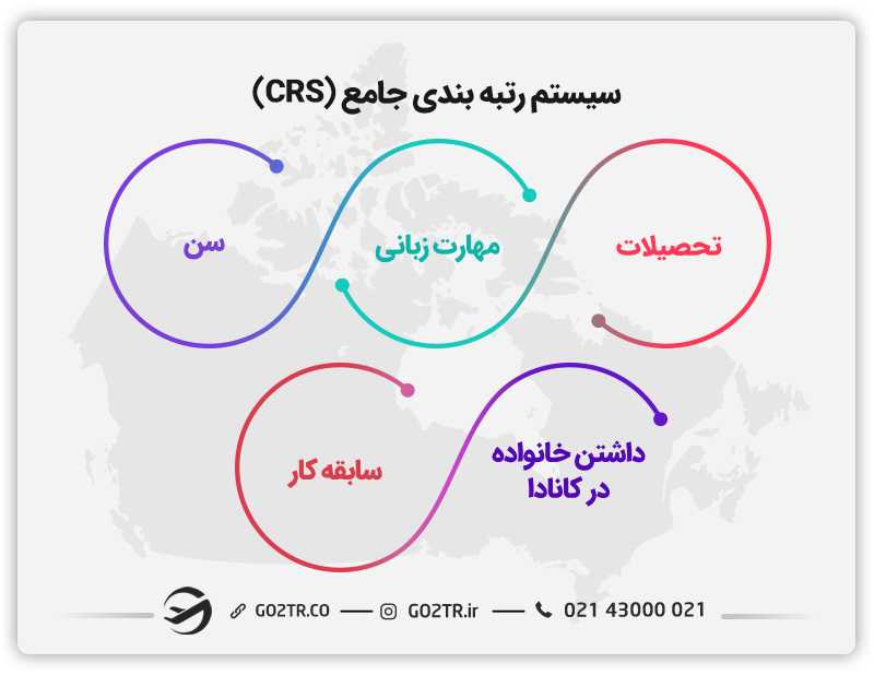 سیستم رتبه بندی جامع (CRS)
