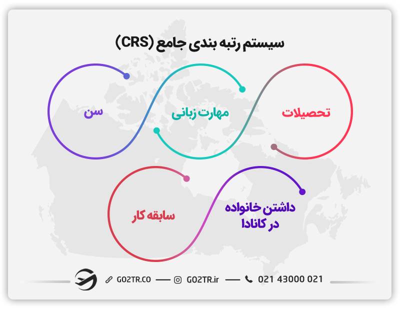 سیستم رتبه بندی جامع (CRS)