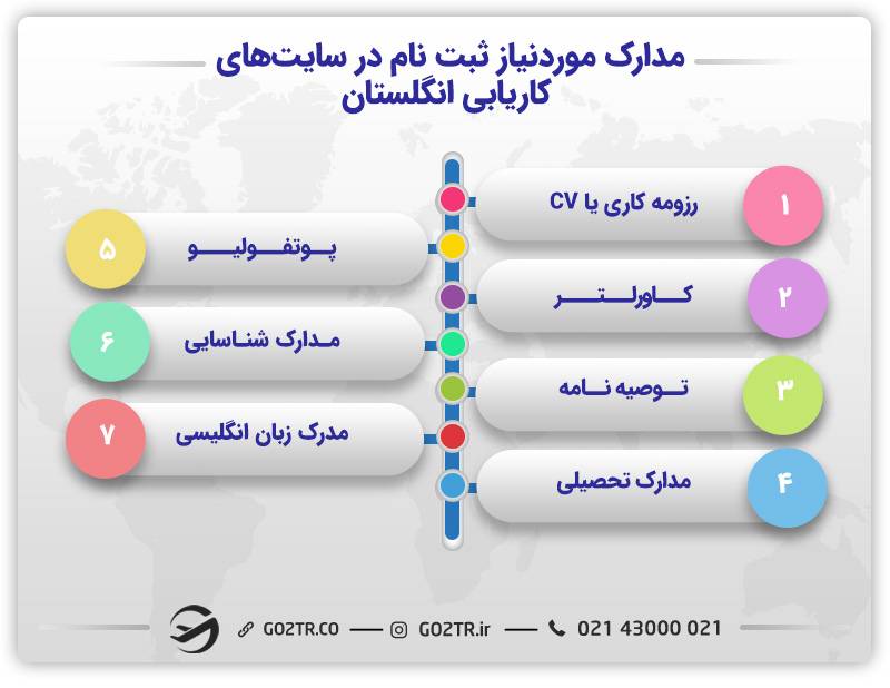 مدارک موردنیاز سایت‌های کاریابی انگلستان