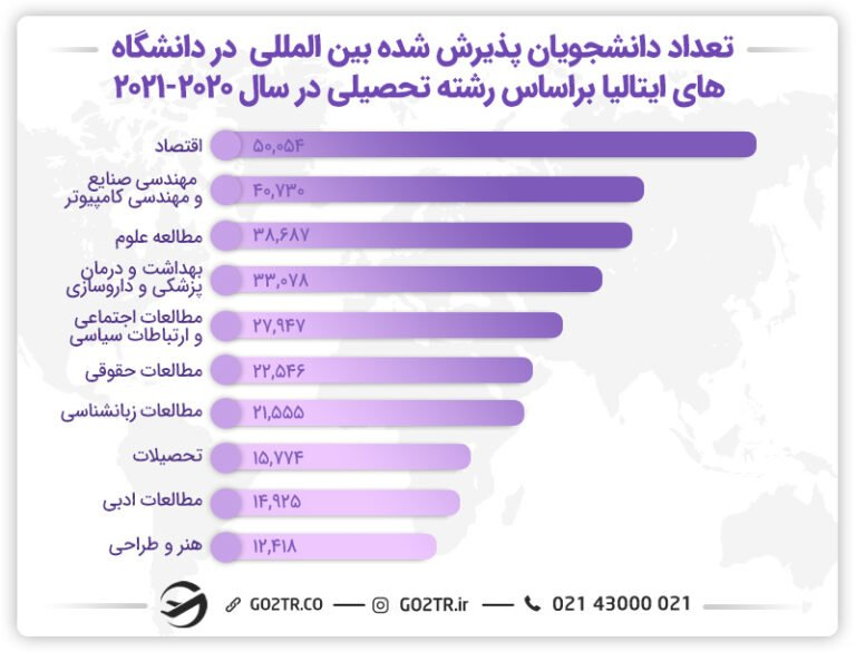 تعداد دانشجویان پذیرش‌شده بین‌المللی در دانشگاه‌های ایتالیا براساس رشته‌های مختلف تحصیلی
