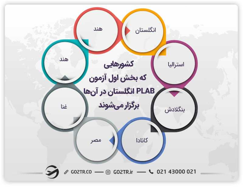 کشورهای برگزار کننده آزمون PLAB 1