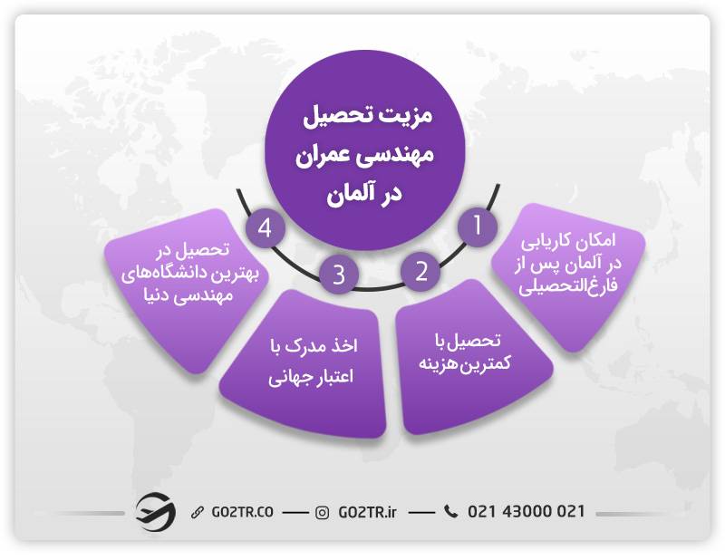 مزیت تحصیل مهندسی عمران در آلمان