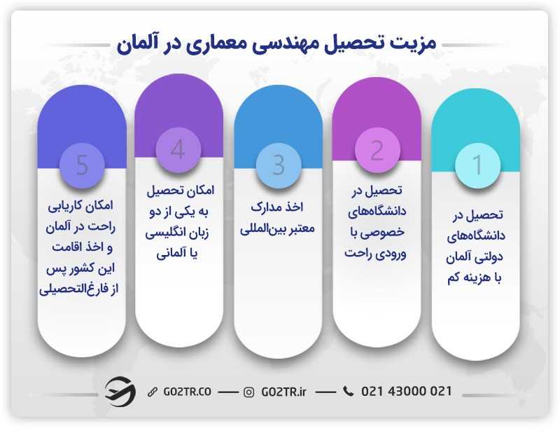 فواید تحصیل مهندسی معماری در آلمان