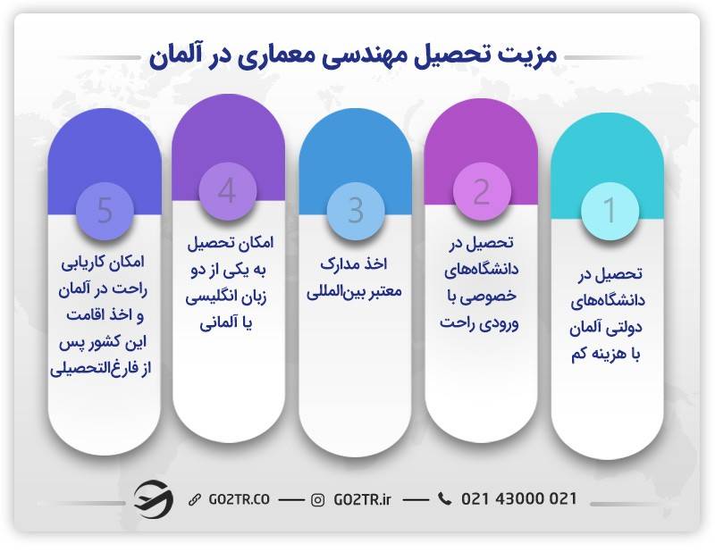 فواید تحصیل مهندسی معماری در آلمان