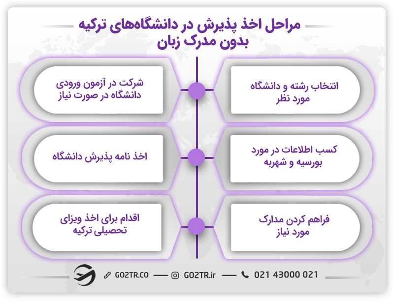 مراحل پذیرش برای تحصیل در ترکیه بدون مدرک زبان
