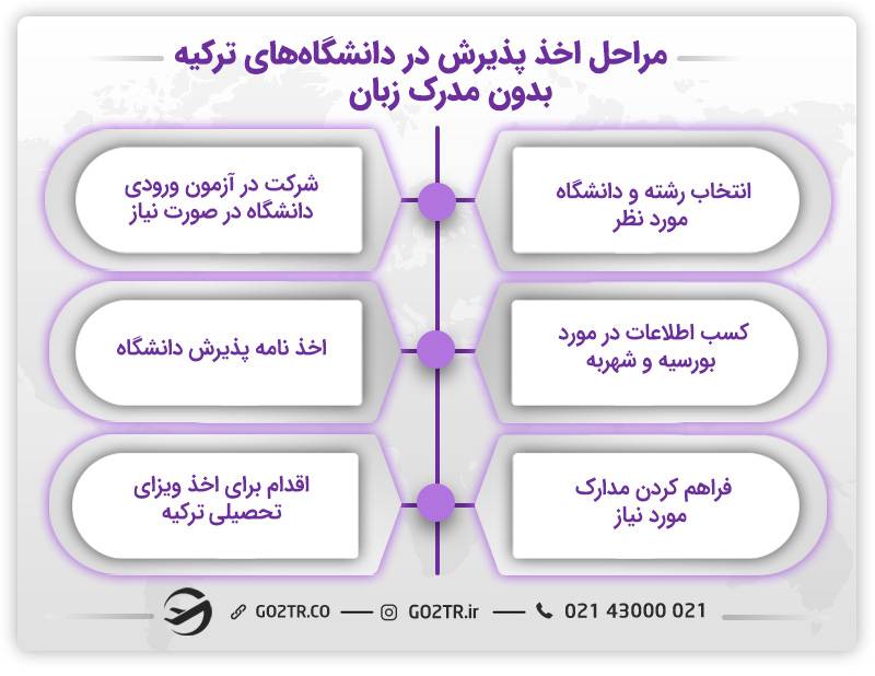 مراحل پذیرش برای تحصیل در ترکیه بدون مدرک زبان