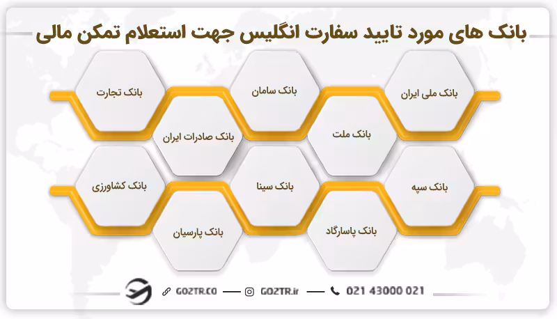 بانک های مورد تایید سفارت انگلیس جهت استعلام تمکن مالی