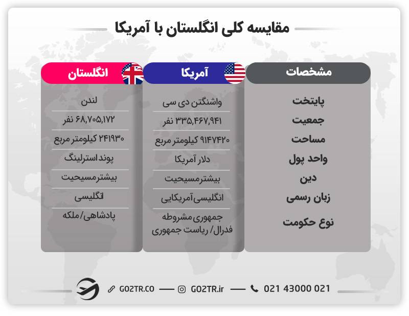 مقایسه کلی انگلستان با آمریکا