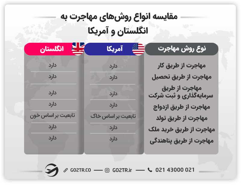مقایسه انواع روش های مهاجرتی و اخذ اقامت در انگلستان و آمریکا