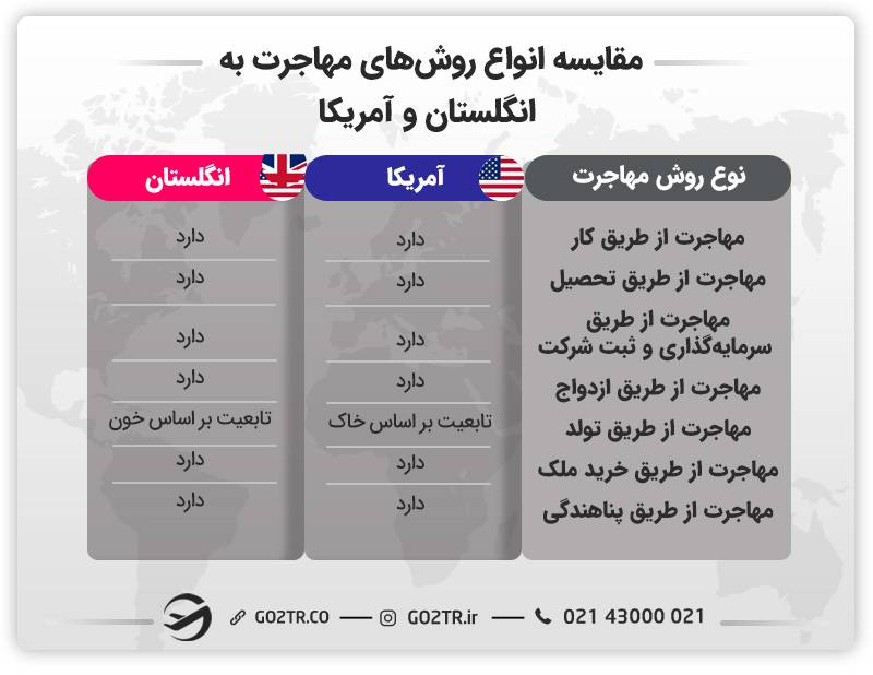مقایسه انواع روش های مهاجرتی و اخذ اقامت در انگلستان و آمریکا