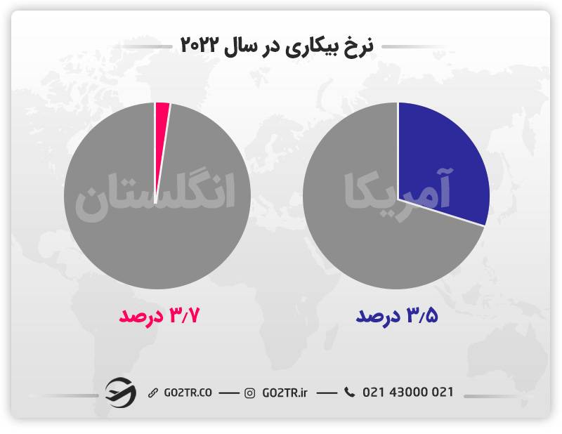 نرخ بیکاری در سال ۲۰۲۲ در آمریکا و انگلستان