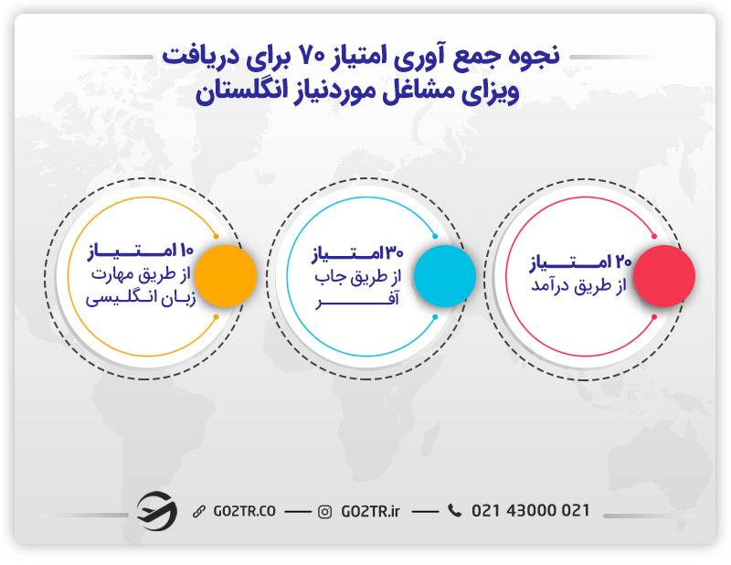 نحوه جمع آوری امتیاز برای ویزای مشاغل موردنیاز انگلستان
