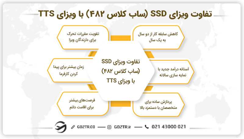 تفاوت ویزای SSD (ساب کلاس ۴۸۲) با ویزای TTS