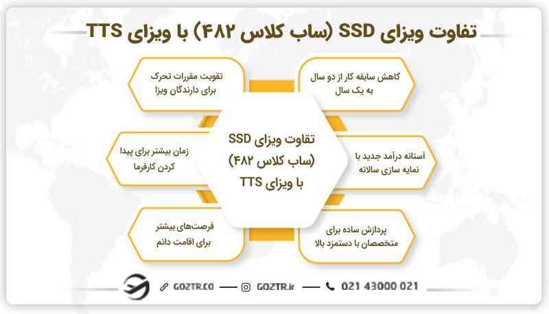 تفاوت ویزای SSD (ساب کلاس ۴۸۲) با ویزای TTS