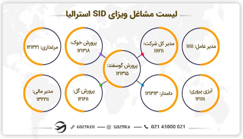 لیست مشاغل ویزای SID استرالیا
