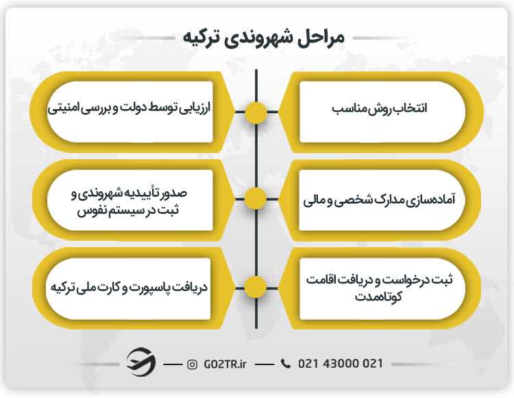 مراحل شهروندی ترکیه