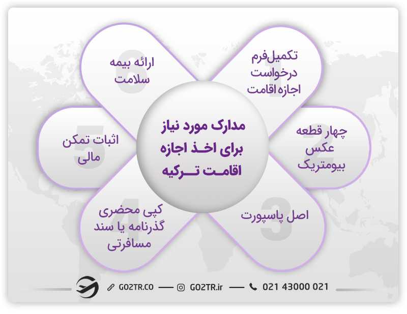 تفاوت اقامت دائم با شهروندی در ترکیه