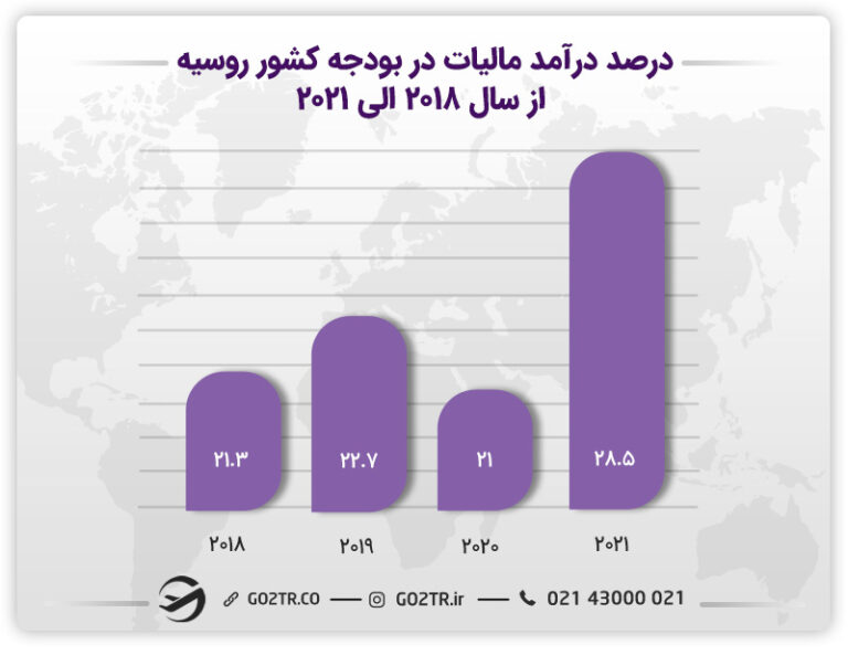 میزان مالیات در روسیه در سال 2024 (سیستم مالیاتی + انواع)