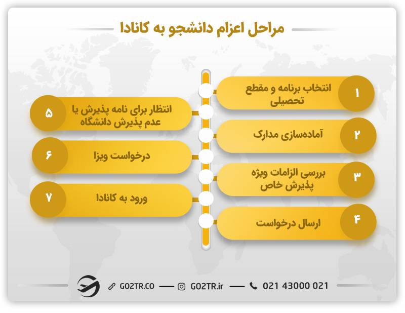مراحل مهاجرت تحصیلی به کانادا
مراحل اپلای کانادا