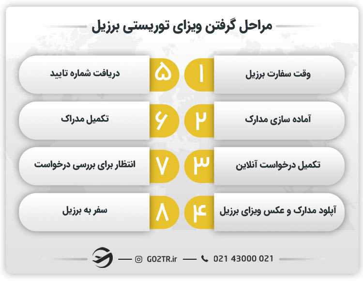 مراحل گرفتن ویزای توریستی برزیل