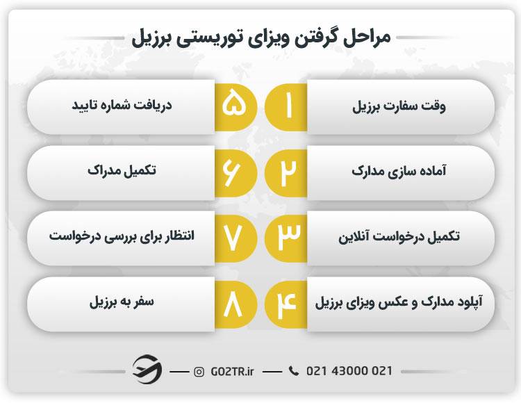 مراحل گرفتن ویزای توریستی برزیل