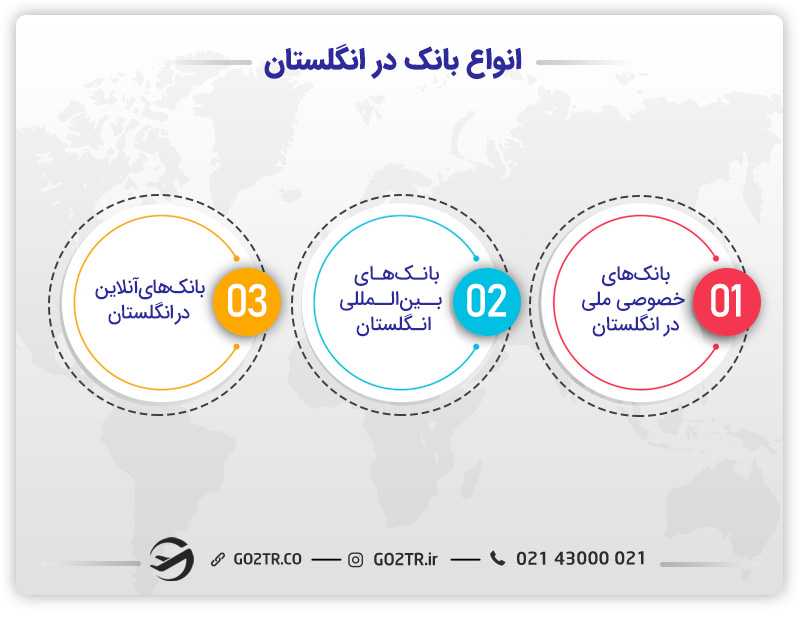 انواع بانک در انگلستان