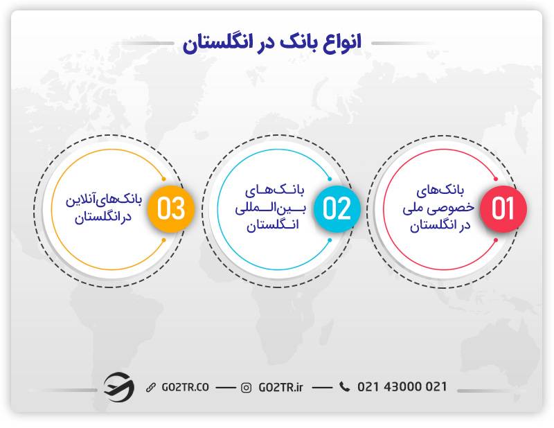 انواع بانک در انگلستان