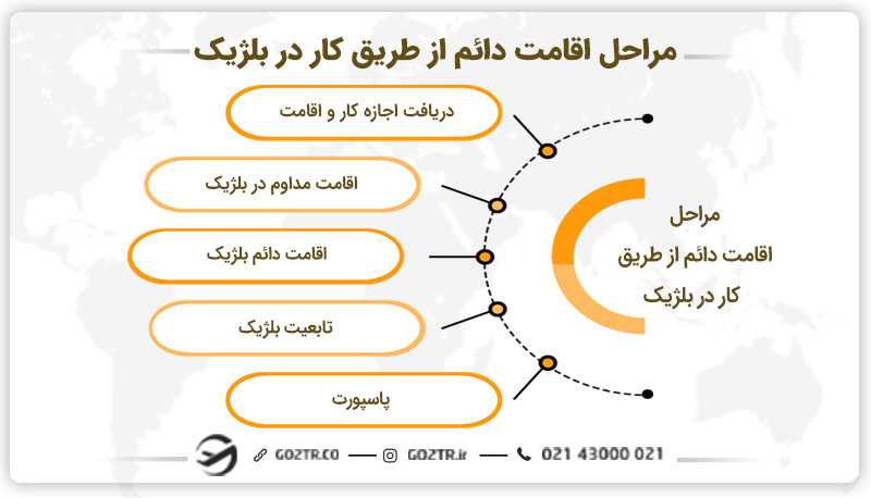 دریافت اقامت دائم و پاسپورت از طریق کار در بلژیک