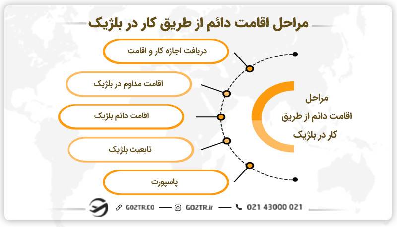 دریافت اقامت دائم و پاسپورت از طریق کار در بلژیک