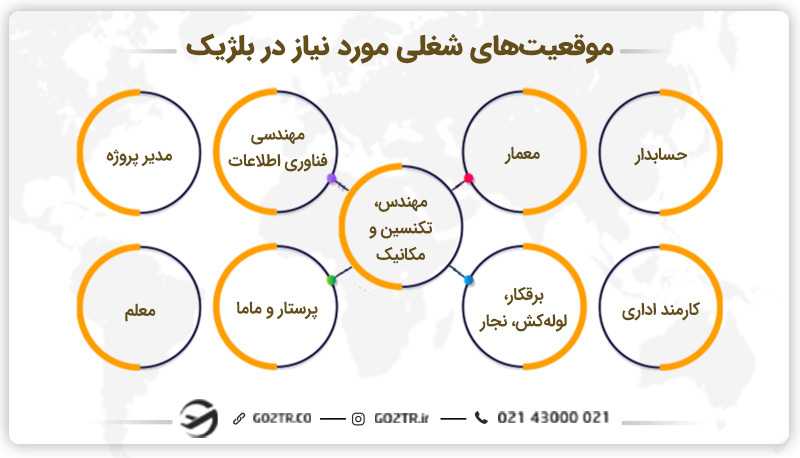 لیست مشاغل مورد نیاز بلژیک