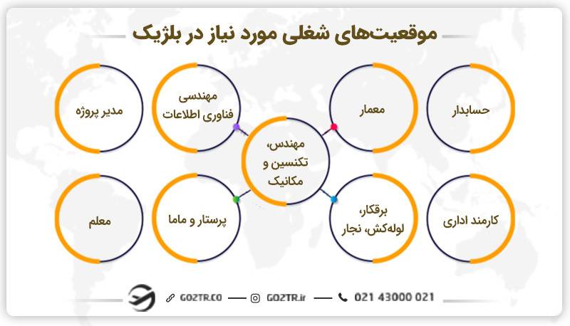 لیست مشاغل مورد نیاز بلژیک