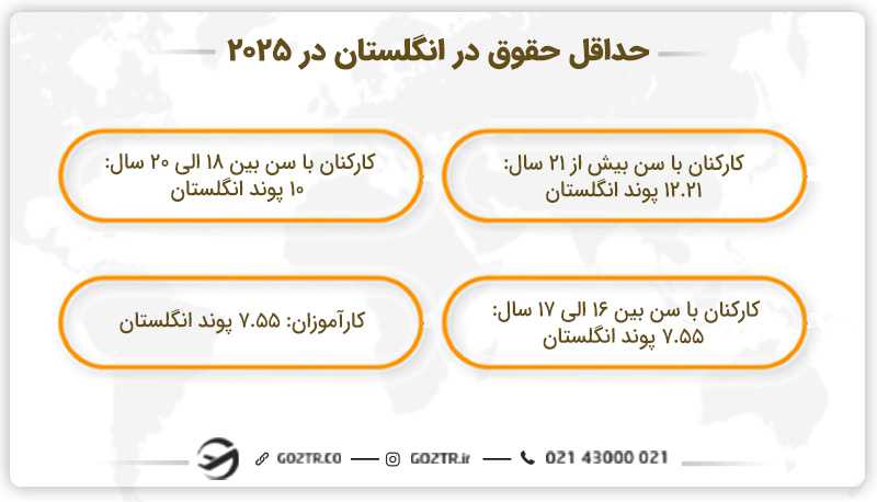 حداقل حقوق در انگلستان در ۲۰۲۵