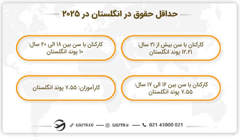 حداقل حقوق در انگلستان در ۲۰۲۵