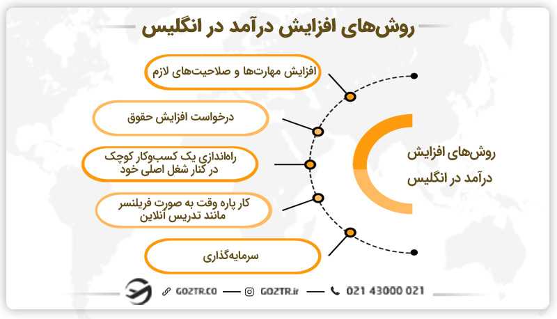 روشهای افزایش درآمد در انگلیس