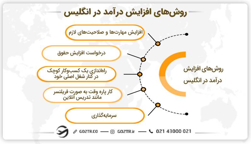 روش‌های افزایش درآمد در انگلیس