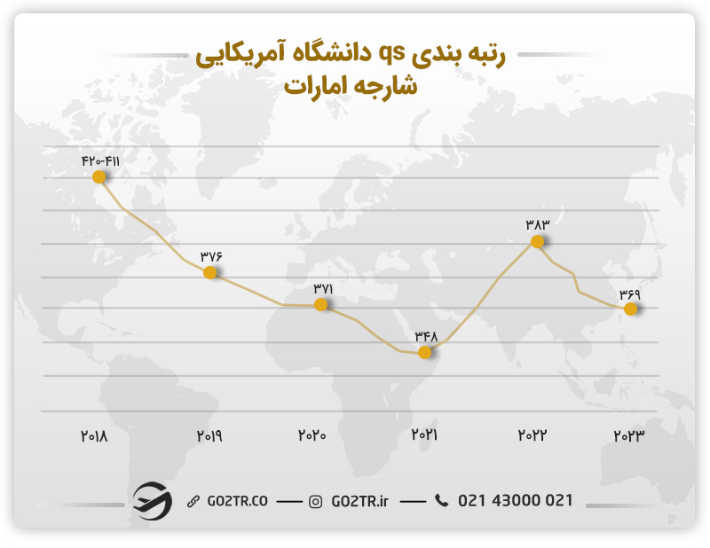 رتبه‌بندی QS دانشگاه آمریکایی شارجه امارات در طی سال‌های مختلف