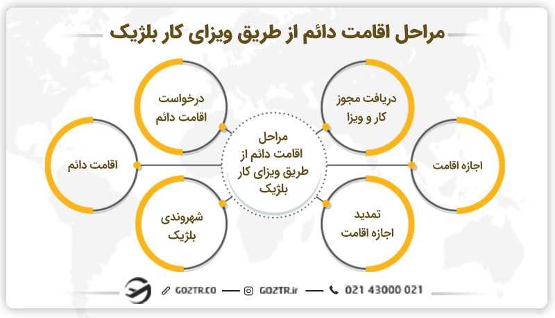 دریافت اقامت دائم از طریق ویزای کار بلژیک