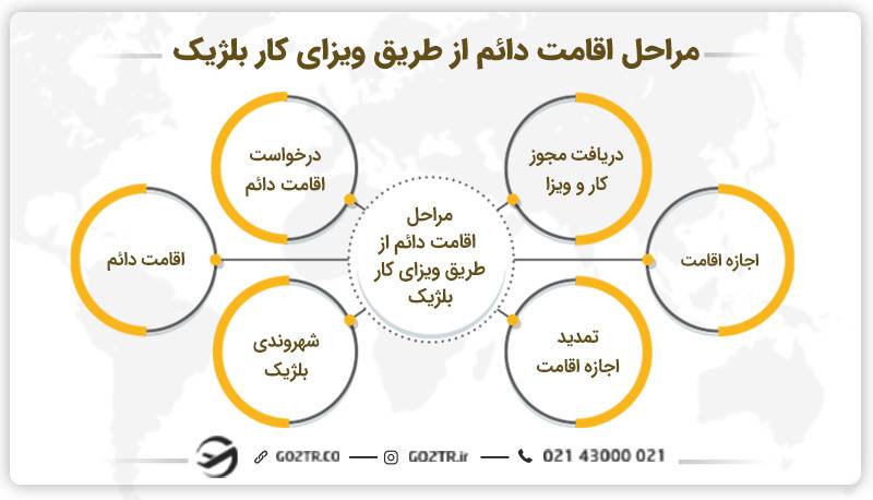 دریافت اقامت دائم از طریق ویزای کار بلژیک