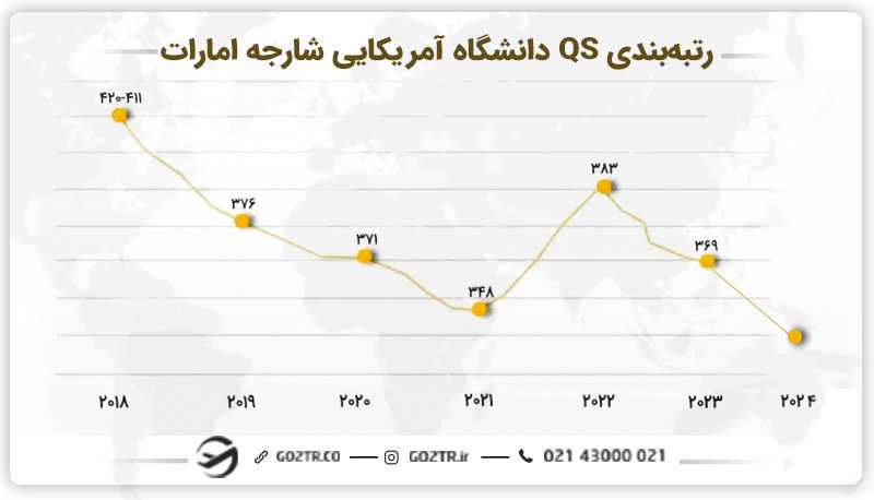 رتبهبندی QS دانشگاه آمریکایی شارجه امارات در طی سالهای مختلف